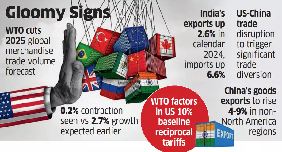 WTO reduces its trade growth projection for 2025 and cautions about a ...